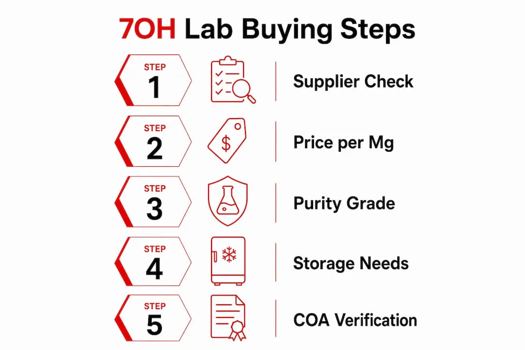 Infographic outlining 7-hydroxymitragynine lab buying steps