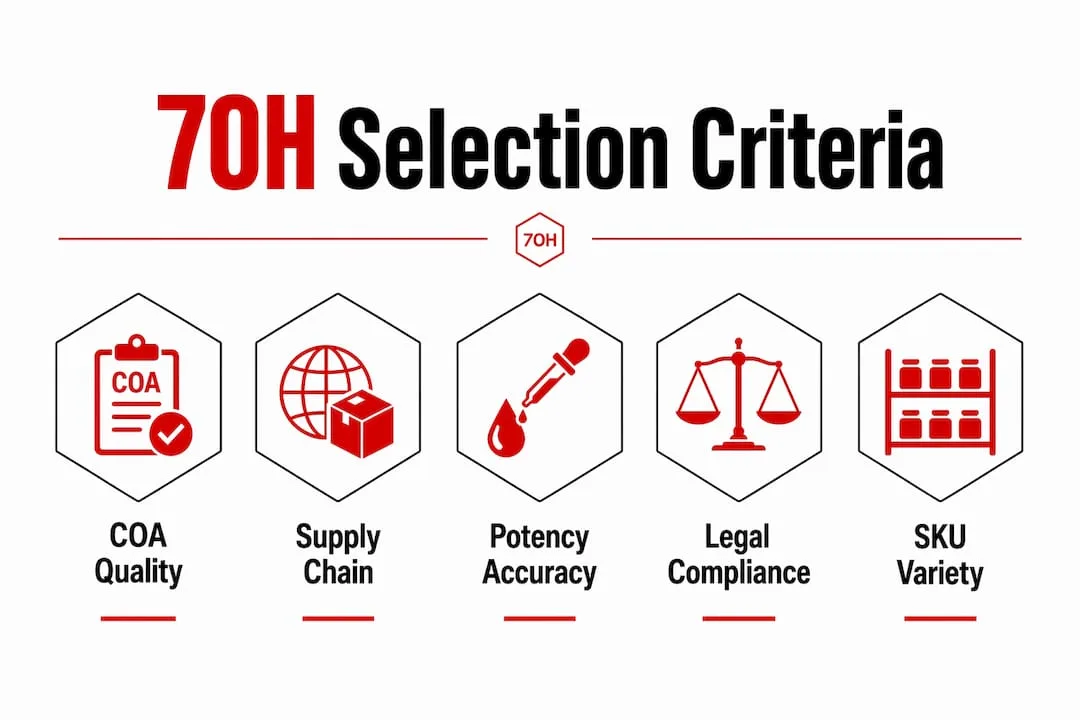 Infographic showing 7OH tablets selection criteria hierarchy