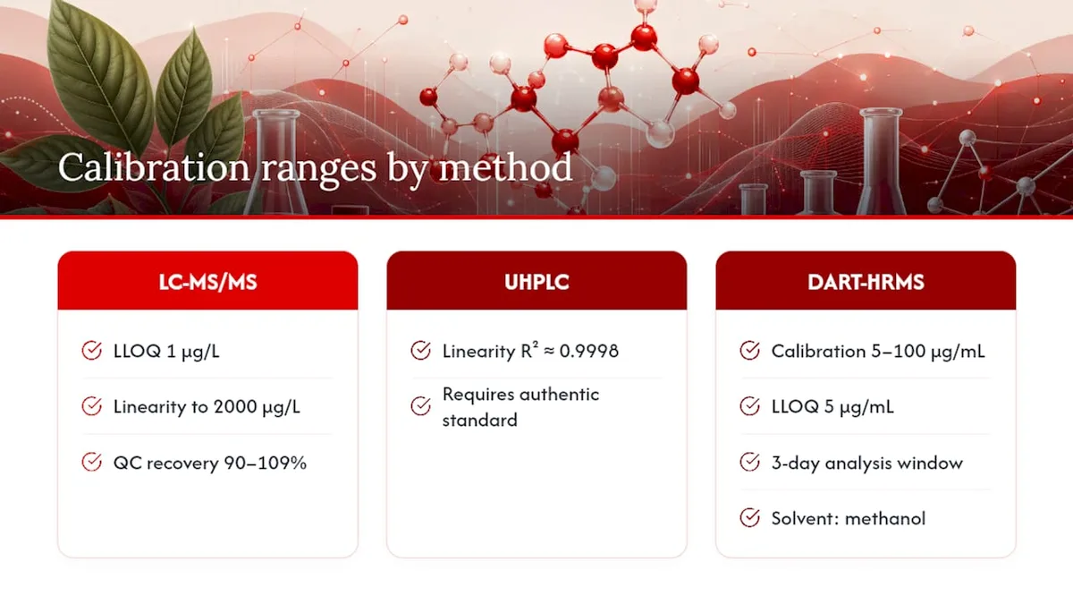 Calibration ranges and LLOQ for mitragynine quantification