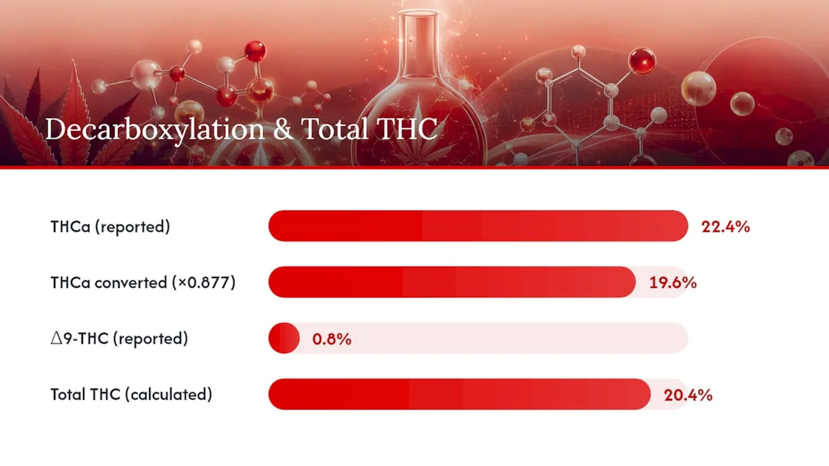 Diagram showing cannabinoid potency calculation and units